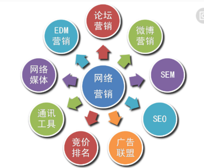 社会化网络对网络营销发展的影响与企业管理的变革